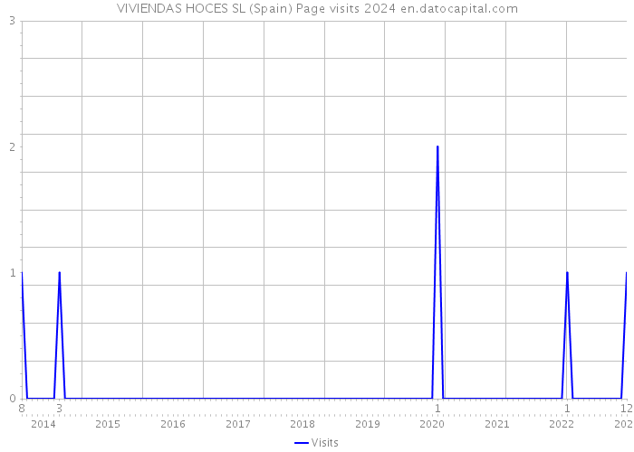 VIVIENDAS HOCES SL (Spain) Page visits 2024 