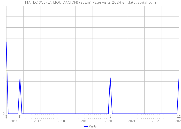 MATEC SCL (EN LIQUIDACION) (Spain) Page visits 2024 