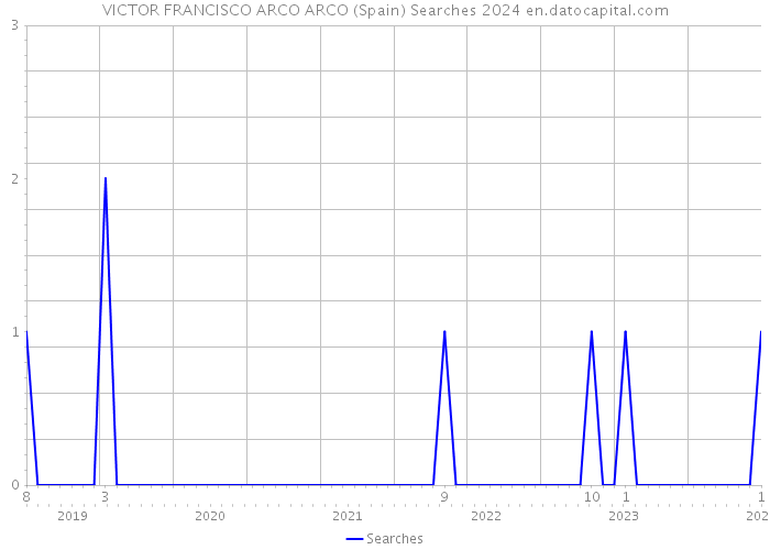 VICTOR FRANCISCO ARCO ARCO (Spain) Searches 2024 