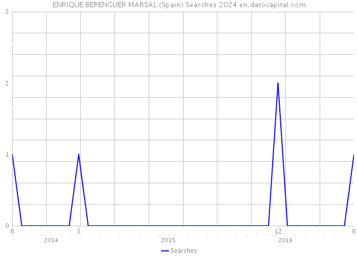 ENRIQUE BERENGUER MARSAL (Spain) Searches 2024 