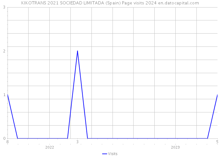 KIKOTRANS 2021 SOCIEDAD LIMITADA (Spain) Page visits 2024 