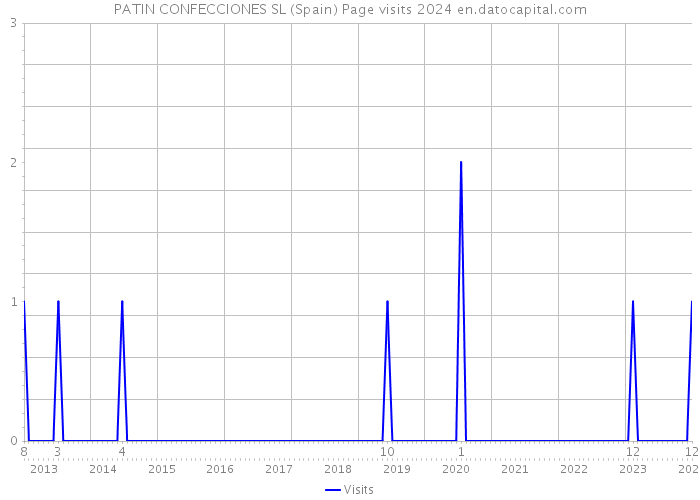 PATIN CONFECCIONES SL (Spain) Page visits 2024 