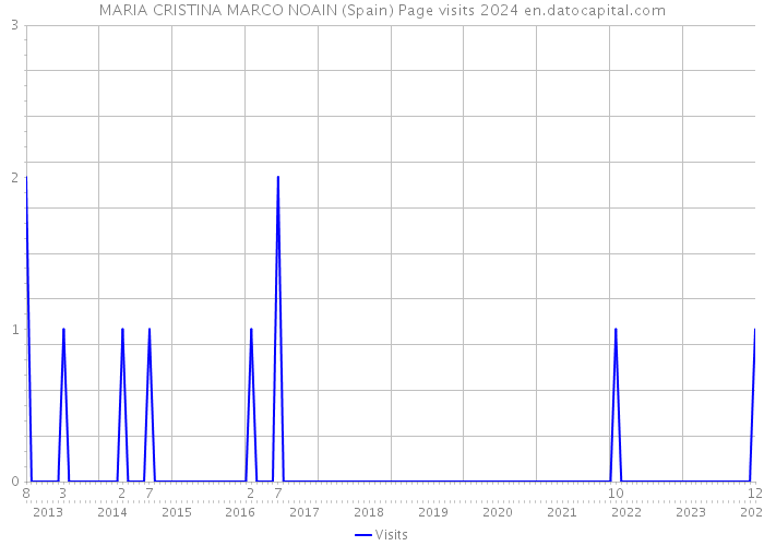MARIA CRISTINA MARCO NOAIN (Spain) Page visits 2024 