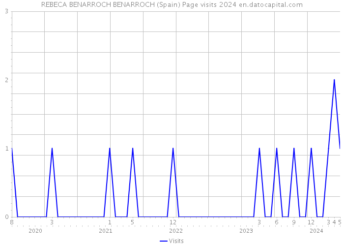 REBECA BENARROCH BENARROCH (Spain) Page visits 2024 
