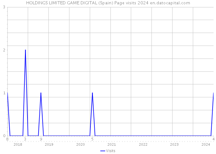 HOLDINGS LIMITED GAME DIGITAL (Spain) Page visits 2024 