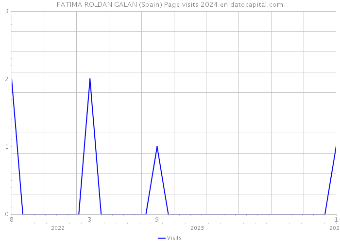 FATIMA ROLDAN GALAN (Spain) Page visits 2024 