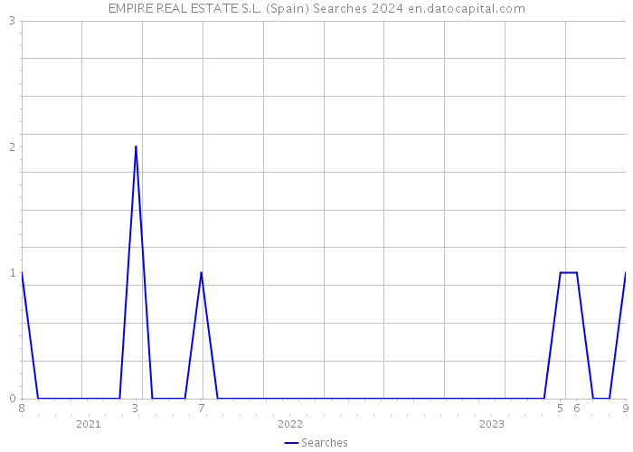 EMPIRE REAL ESTATE S.L. (Spain) Searches 2024 