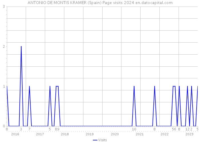 ANTONIO DE MONTIS KRAMER (Spain) Page visits 2024 