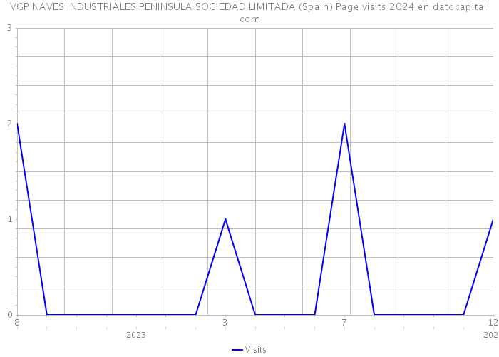 VGP NAVES INDUSTRIALES PENINSULA SOCIEDAD LIMITADA (Spain) Page visits 2024 