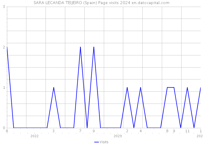 SARA LECANDA TEIJEIRO (Spain) Page visits 2024 