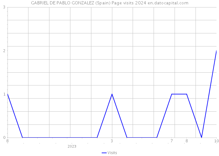 GABRIEL DE PABLO GONZALEZ (Spain) Page visits 2024 