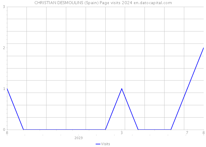 CHRISTIAN DESMOULINS (Spain) Page visits 2024 