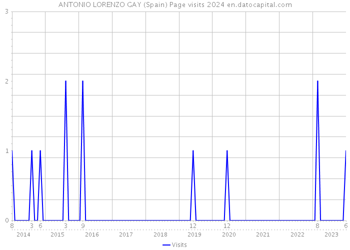 ANTONIO LORENZO GAY (Spain) Page visits 2024 