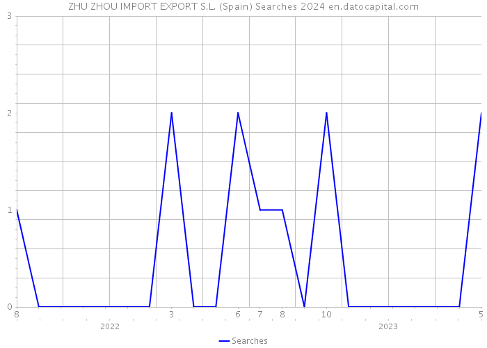 ZHU ZHOU IMPORT EXPORT S.L. (Spain) Searches 2024 