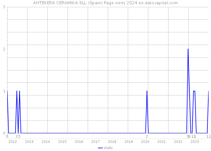 ANTEKERA CERAMIKA SLL. (Spain) Page visits 2024 
