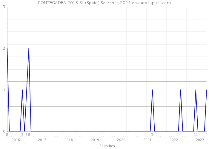 PONTEGADEA 2015 SL (Spain) Searches 2024 