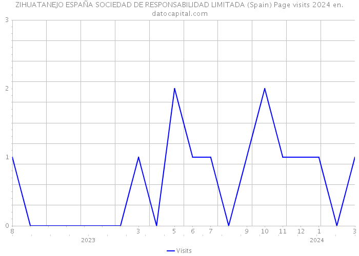 ZIHUATANEJO ESPAÑA SOCIEDAD DE RESPONSABILIDAD LIMITADA (Spain) Page visits 2024 