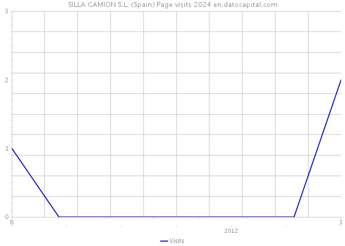 SILLA CAMION S.L. (Spain) Page visits 2024 