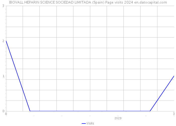 BIOVALL HEPARIN SCIENCE SOCIEDAD LIMITADA (Spain) Page visits 2024 