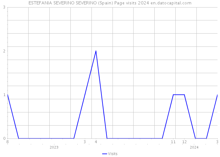 ESTEFANIA SEVERINO SEVERINO (Spain) Page visits 2024 