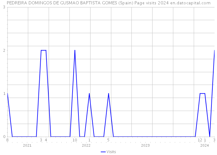 PEDREIRA DOMINGOS DE GUSMAO BAPTISTA GOMES (Spain) Page visits 2024 