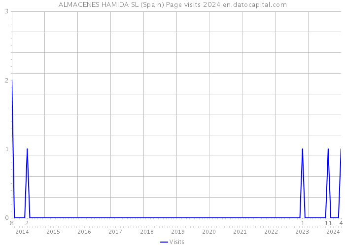 ALMACENES HAMIDA SL (Spain) Page visits 2024 