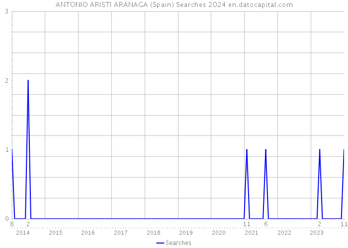 ANTONIO ARISTI ARANAGA (Spain) Searches 2024 