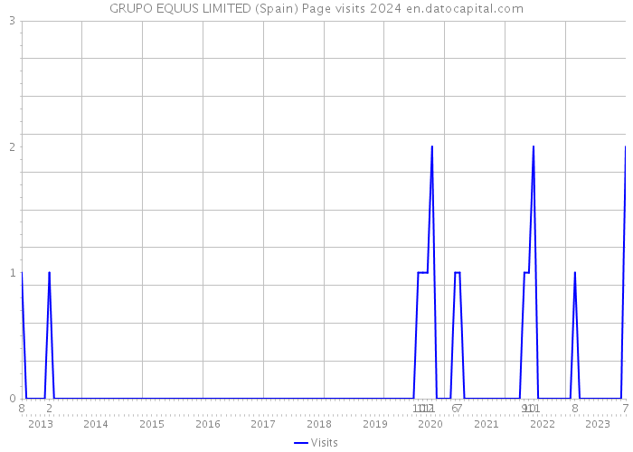 GRUPO EQUUS LIMITED (Spain) Page visits 2024 