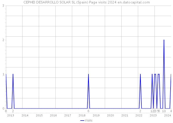 CEPHEI DESARROLLO SOLAR SL (Spain) Page visits 2024 