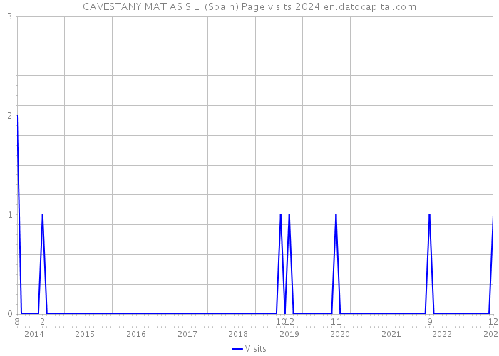 CAVESTANY MATIAS S.L. (Spain) Page visits 2024 
