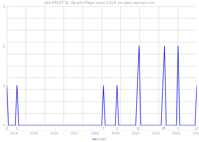 JAA FRUIT SL (Spain) Page visits 2024 