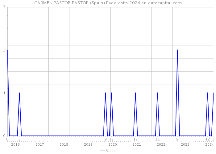 CARMEN PASTOR PASTOR (Spain) Page visits 2024 