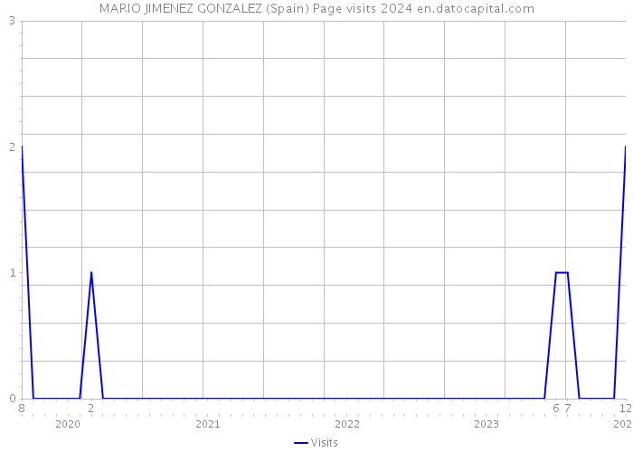MARIO JIMENEZ GONZALEZ (Spain) Page visits 2024 