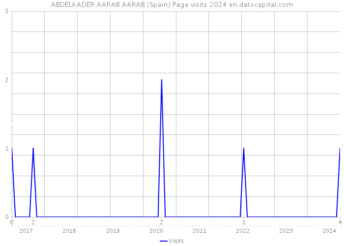 ABDELKADER AARAB AARAB (Spain) Page visits 2024 