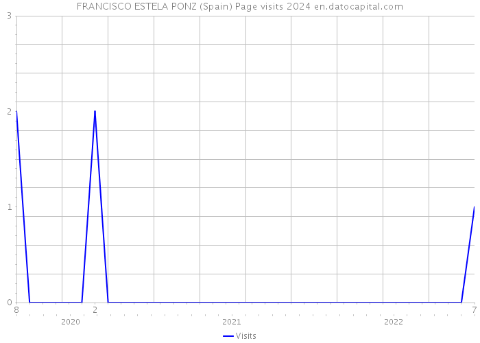 FRANCISCO ESTELA PONZ (Spain) Page visits 2024 