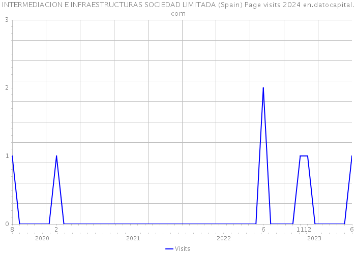 INTERMEDIACION E INFRAESTRUCTURAS SOCIEDAD LIMITADA (Spain) Page visits 2024 