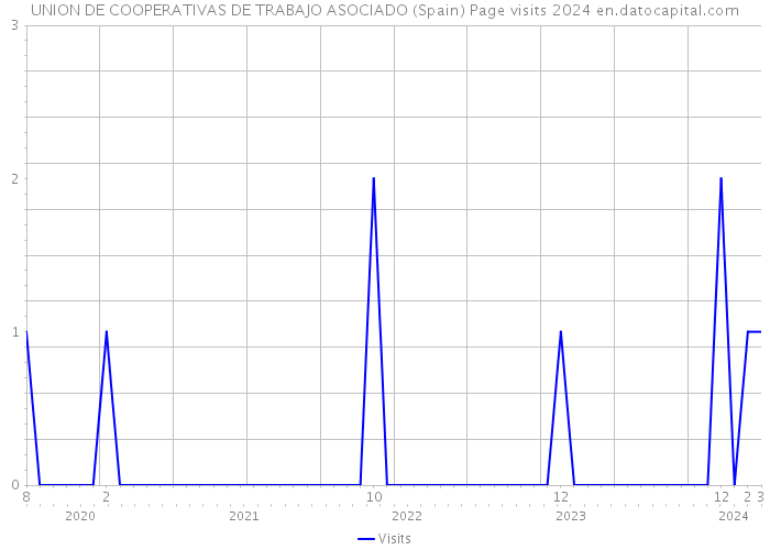 UNION DE COOPERATIVAS DE TRABAJO ASOCIADO (Spain) Page visits 2024 