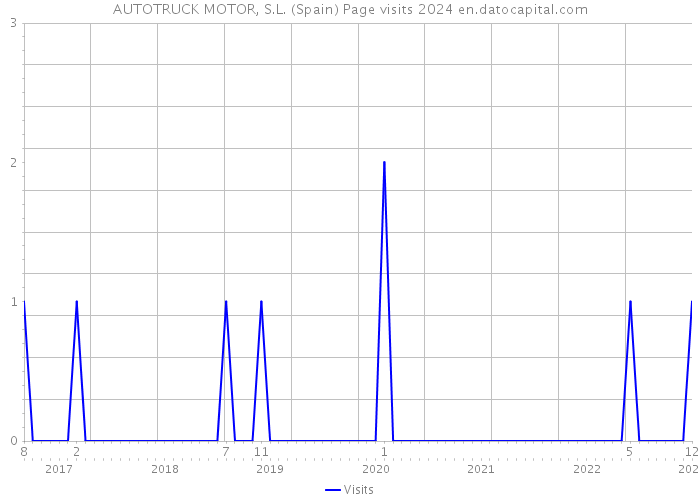 AUTOTRUCK MOTOR, S.L. (Spain) Page visits 2024 