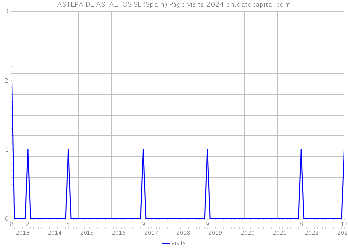 ASTEPA DE ASFALTOS SL (Spain) Page visits 2024 