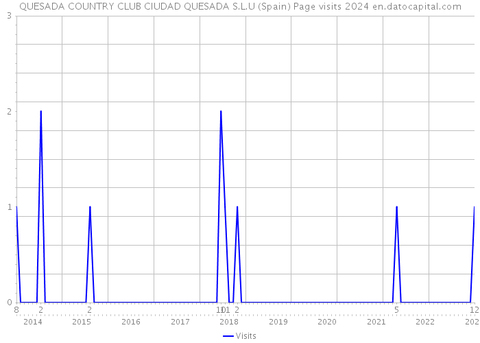 QUESADA COUNTRY CLUB CIUDAD QUESADA S.L.U (Spain) Page visits 2024 