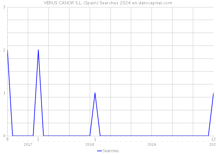 VERUS CANOR S.L. (Spain) Searches 2024 