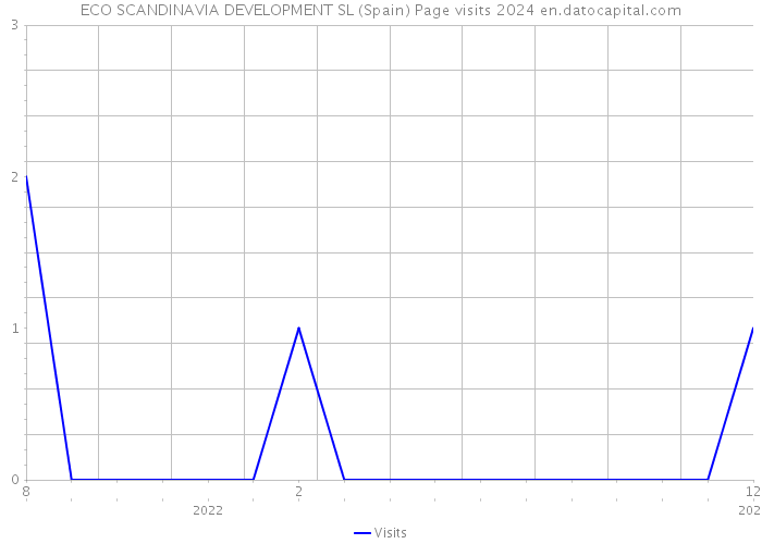 ECO SCANDINAVIA DEVELOPMENT SL (Spain) Page visits 2024 