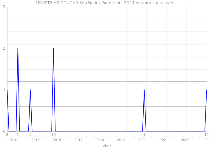 INDUSTRIAS CONCAR SA (Spain) Page visits 2024 