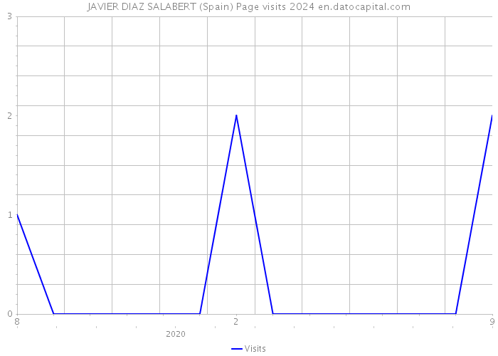 JAVIER DIAZ SALABERT (Spain) Page visits 2024 