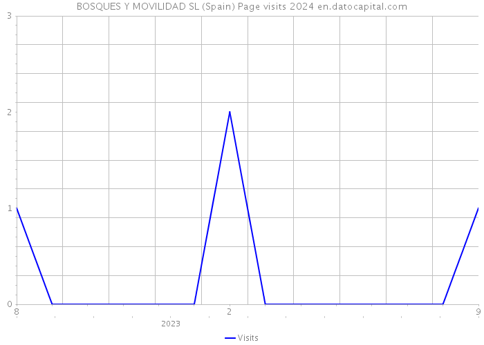 BOSQUES Y MOVILIDAD SL (Spain) Page visits 2024 