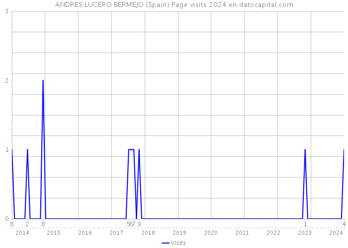 ANDRES LUCERO BERMEJO (Spain) Page visits 2024 