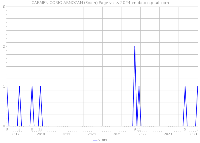 CARMEN CORIO ARNOZAN (Spain) Page visits 2024 