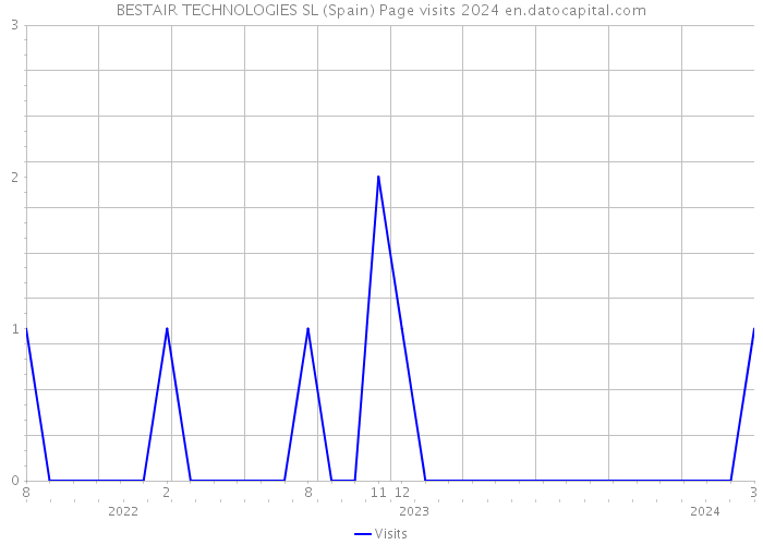 BESTAIR TECHNOLOGIES SL (Spain) Page visits 2024 