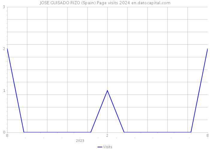 JOSE GUISADO RIZO (Spain) Page visits 2024 