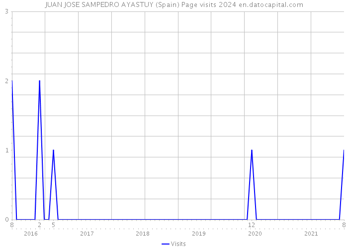 JUAN JOSE SAMPEDRO AYASTUY (Spain) Page visits 2024 